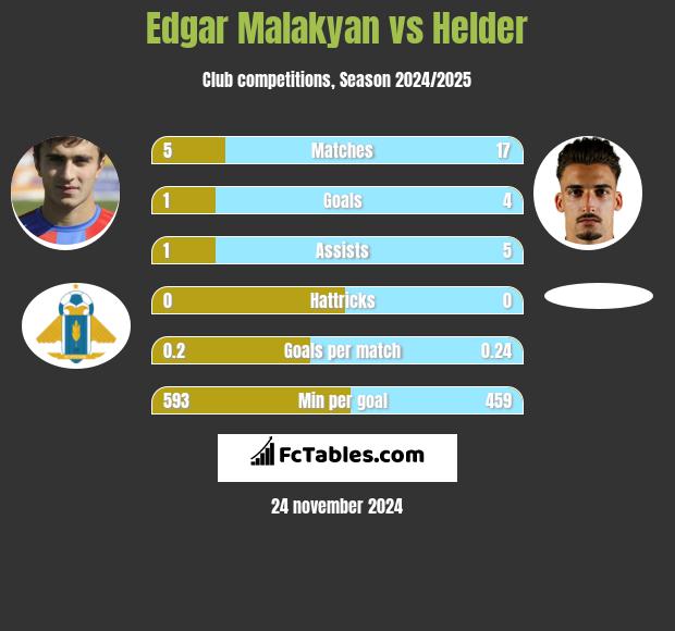 Edgar Malakyan vs Helder h2h player stats