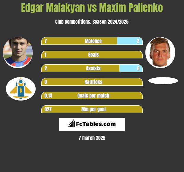 Edgar Malakyan vs Maxim Palienko h2h player stats