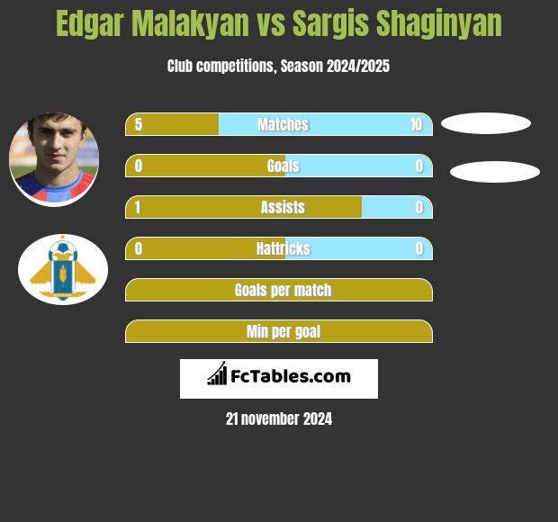 Edgar Malakyan vs Sargis Shaginyan h2h player stats