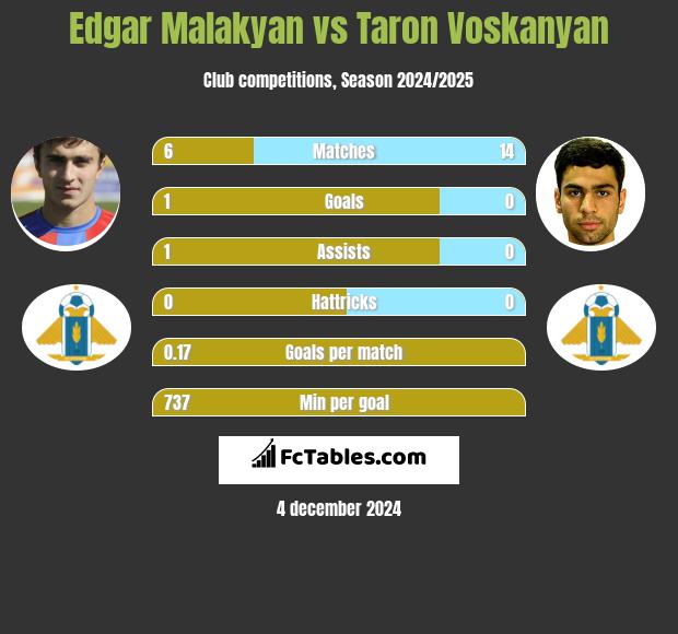 Edgar Malakyan vs Taron Voskanyan h2h player stats