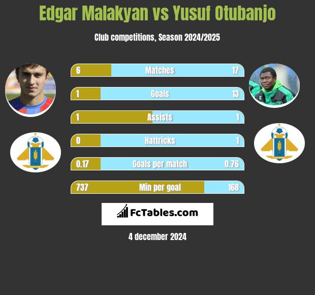 Edgar Malakyan vs Yusuf Otubanjo h2h player stats