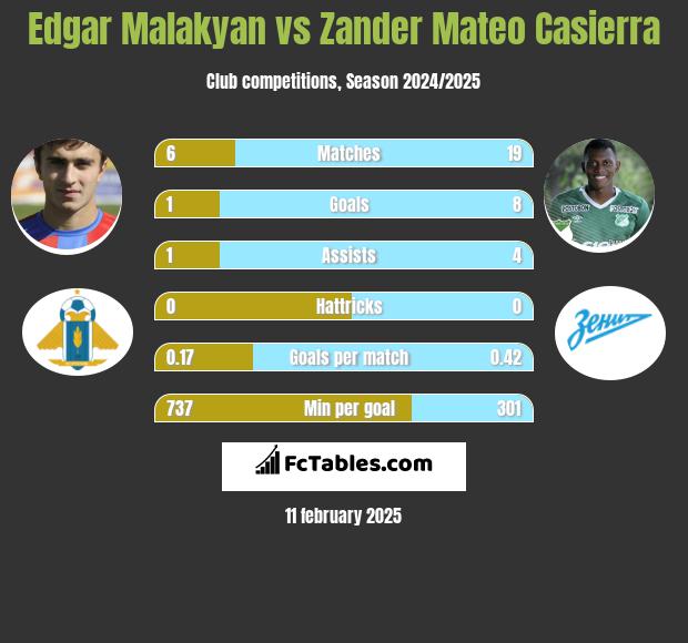 Edgar Malakyan vs Zander Mateo Casierra h2h player stats