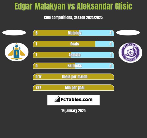 Edgar Malakyan vs Aleksandar Glisic h2h player stats