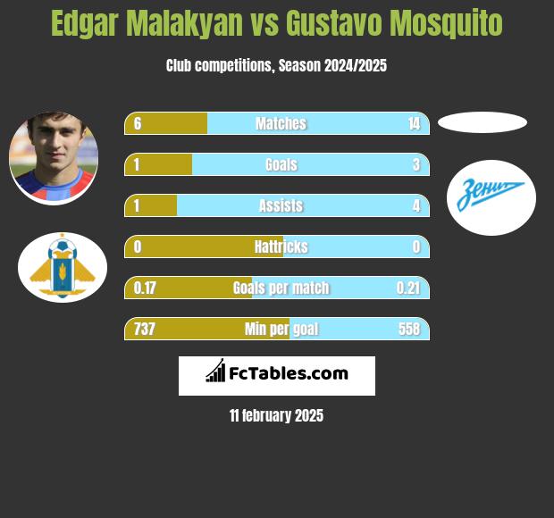 Edgar Malakyan vs Gustavo Mosquito h2h player stats