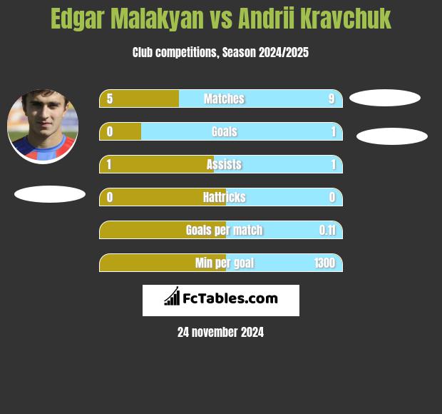 Edgar Malakyan vs Andrii Kravchuk h2h player stats