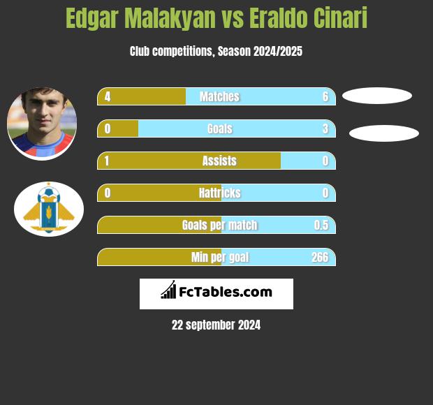 Edgar Malakyan vs Eraldo Cinari h2h player stats