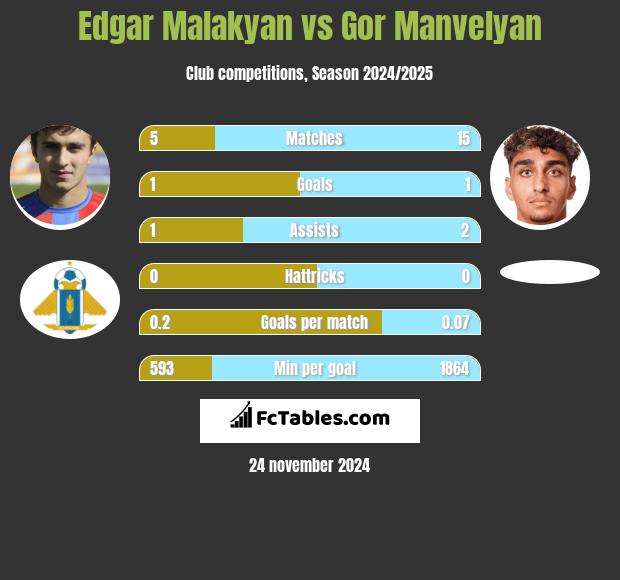 Edgar Malakyan vs Gor Manvelyan h2h player stats