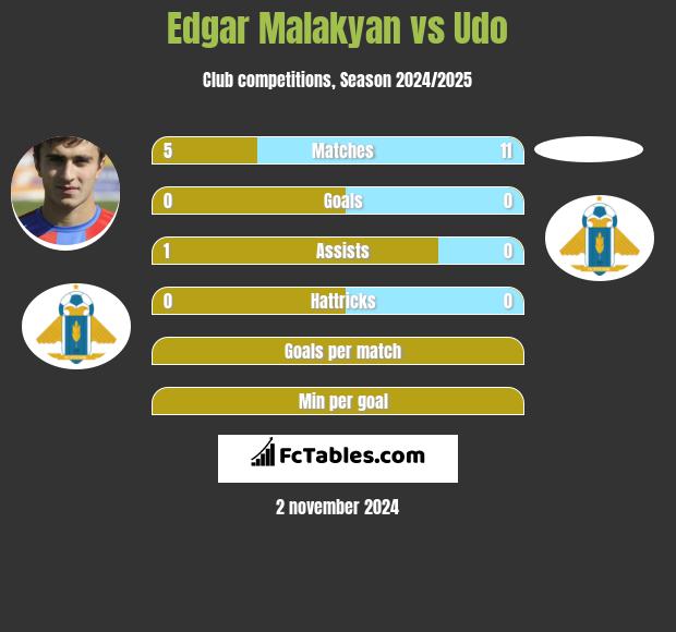 Edgar Malakyan vs Udo h2h player stats