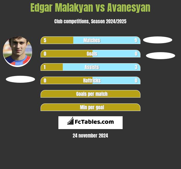 Edgar Malakyan vs Avanesyan h2h player stats