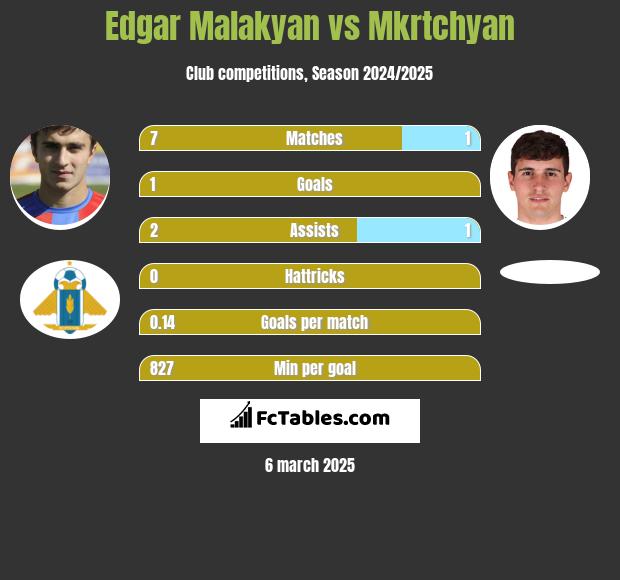 Edgar Malakyan vs Mkrtchyan h2h player stats