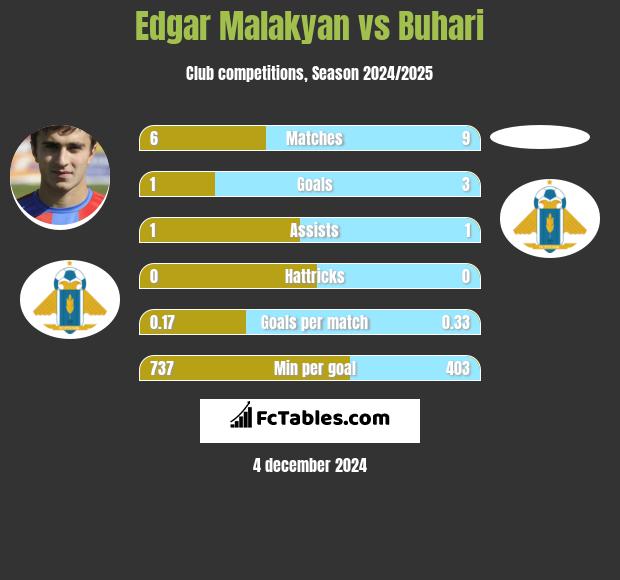 Edgar Malakyan vs Buhari h2h player stats