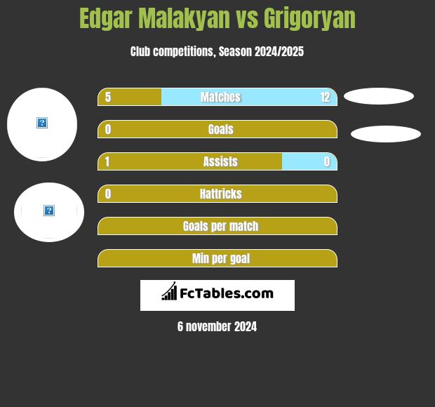 Edgar Malakyan vs Grigoryan h2h player stats