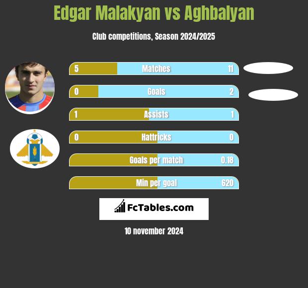 Edgar Malakyan vs Aghbalyan h2h player stats