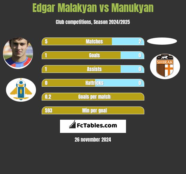 Edgar Malakyan vs Manukyan h2h player stats