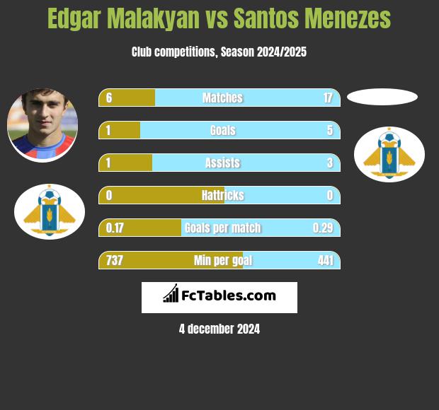 Edgar Malakyan vs Santos Menezes h2h player stats