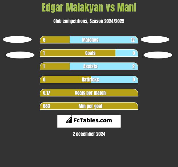 Edgar Malakyan vs Mani h2h player stats