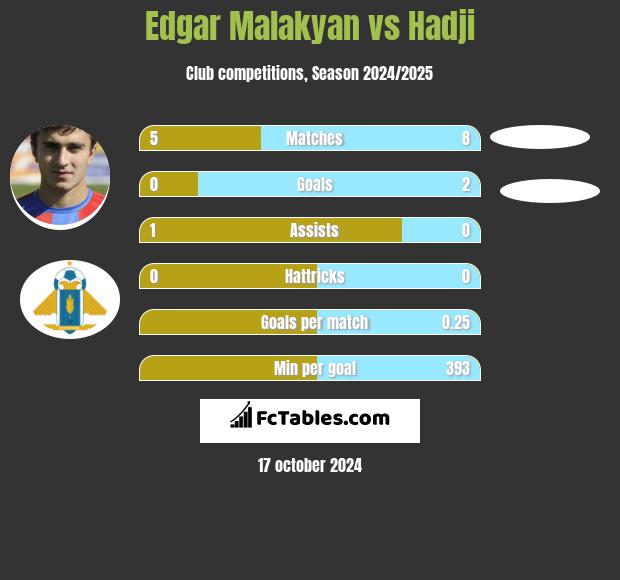 Edgar Malakyan vs Hadji h2h player stats