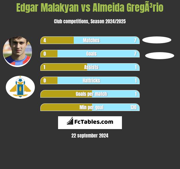 Edgar Malakyan vs Almeida GregÃ³rio h2h player stats