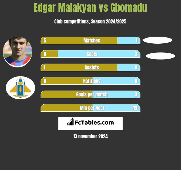 Edgar Malakyan vs Gbomadu h2h player stats