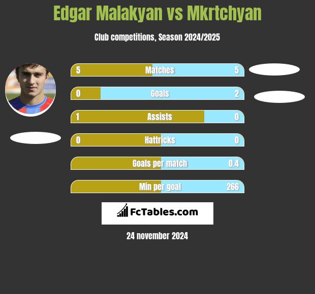 Edgar Malakyan vs Mkrtchyan h2h player stats