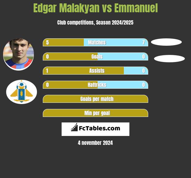 Edgar Malakyan vs Emmanuel h2h player stats