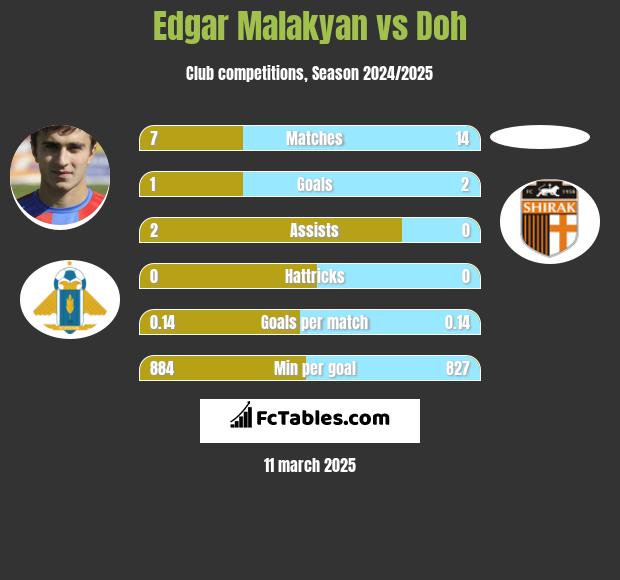 Edgar Malakyan vs Doh h2h player stats