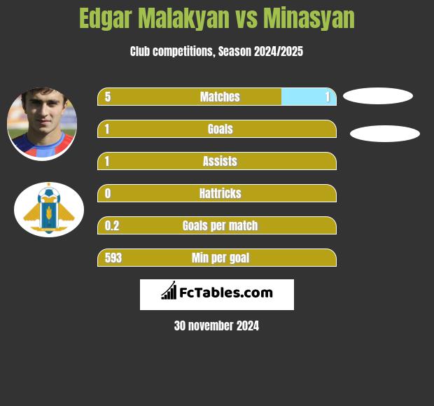 Edgar Malakyan vs Minasyan h2h player stats