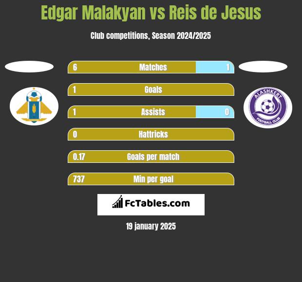 Edgar Malakyan vs Reis de Jesus h2h player stats