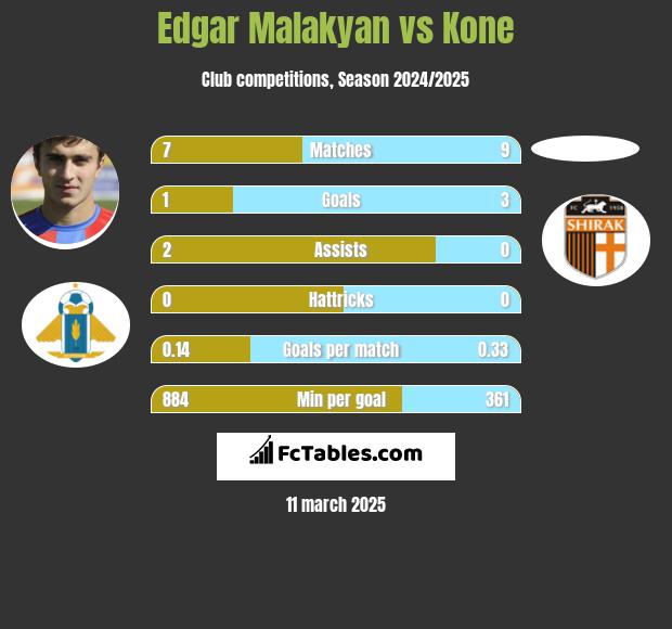 Edgar Malakyan vs Kone h2h player stats