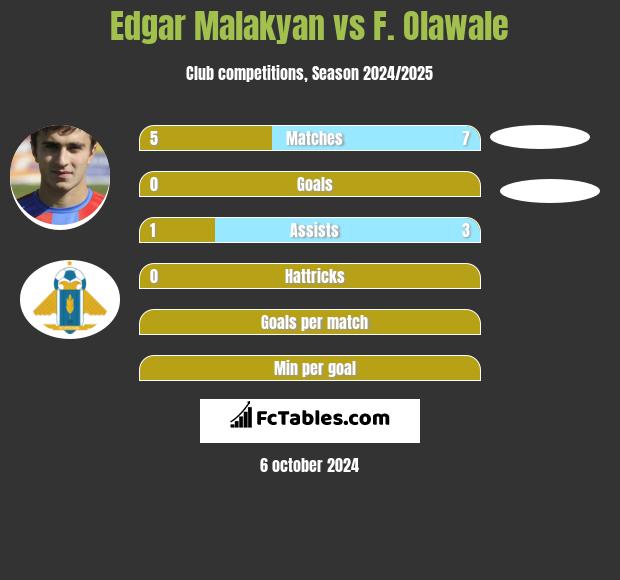 Edgar Malakyan vs F. Olawale h2h player stats