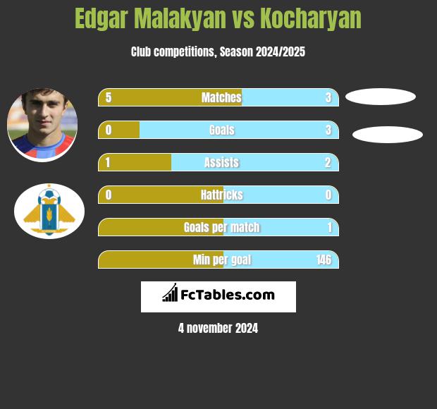 Edgar Malakyan vs Kocharyan h2h player stats