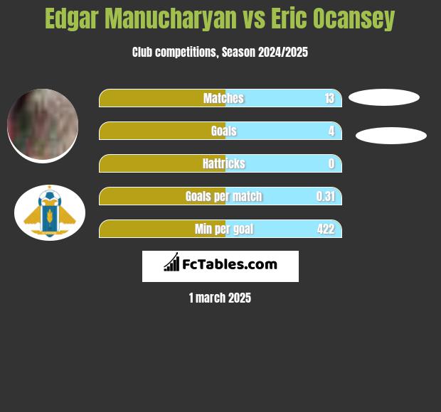 Edgar Manucharyan vs Eric Ocansey h2h player stats