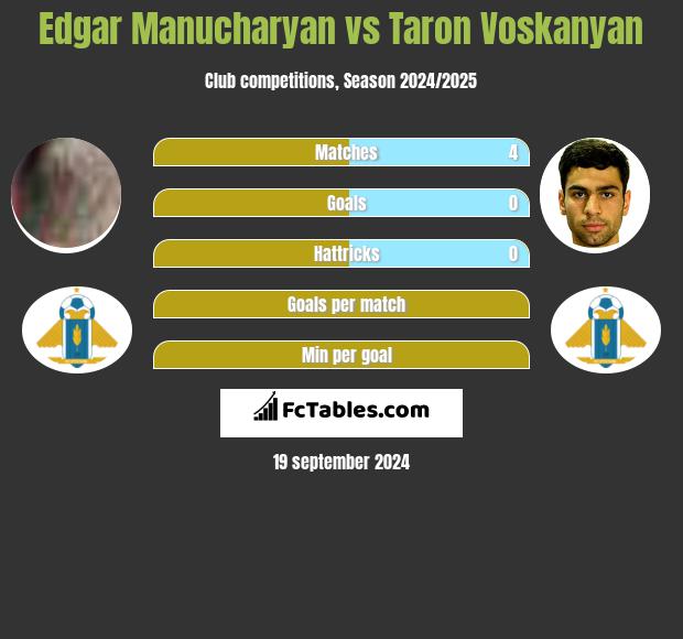 Edgar Manucharyan vs Taron Voskanyan h2h player stats