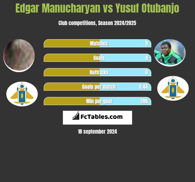 Edgar Manucharyan vs Yusuf Otubanjo h2h player stats