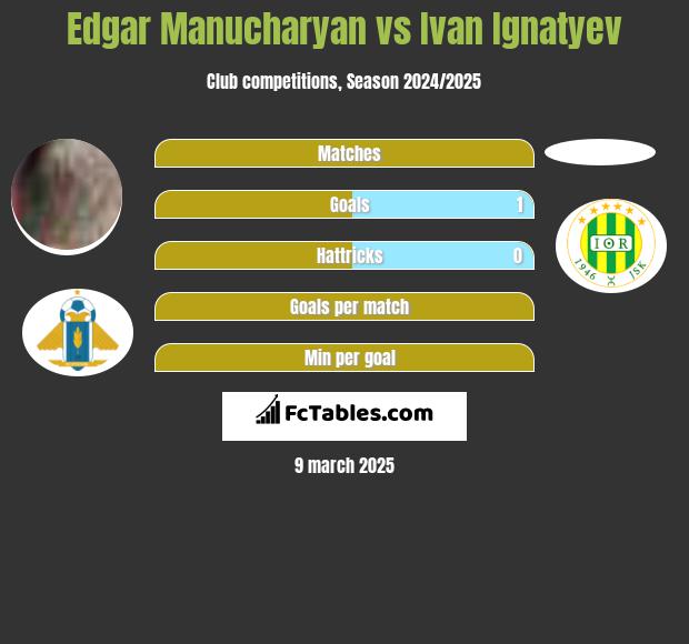 Edgar Manucharyan vs Ivan Ignatyev h2h player stats