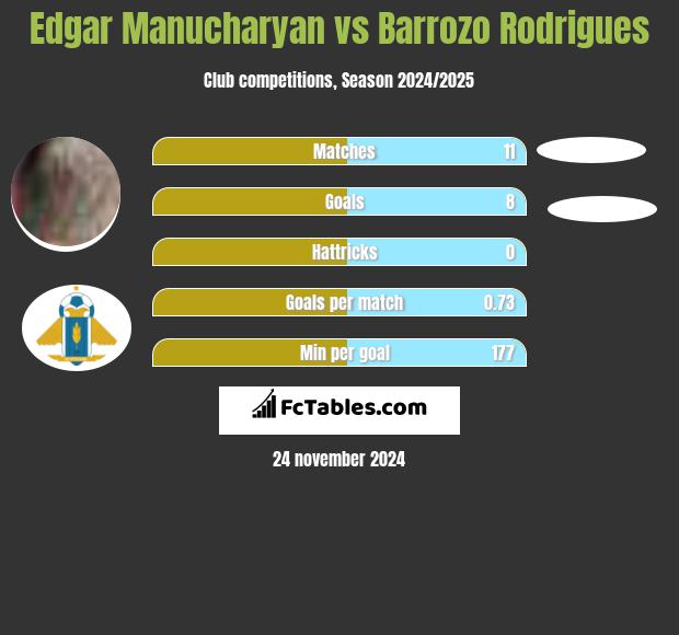 Edgar Manucharyan vs Barrozo Rodrigues h2h player stats