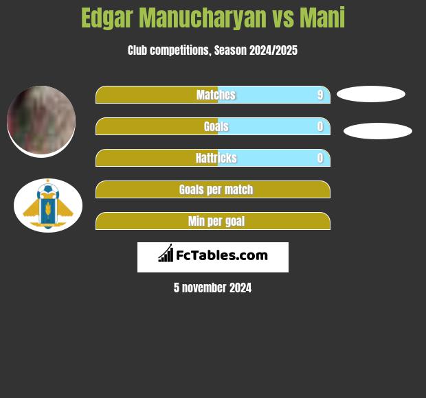 Edgar Manucharyan vs Mani h2h player stats