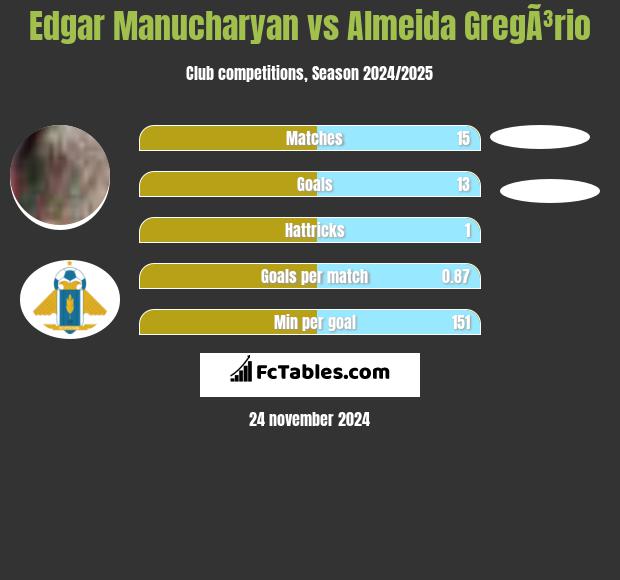 Edgar Manucharyan vs Almeida GregÃ³rio h2h player stats