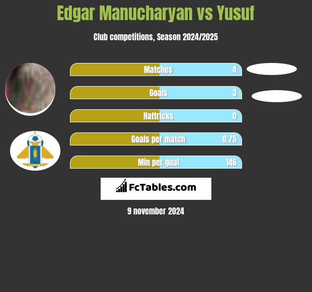 Edgar Manucharyan vs Yusuf h2h player stats