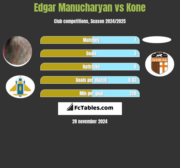 Edgar Manucharyan vs Kone h2h player stats