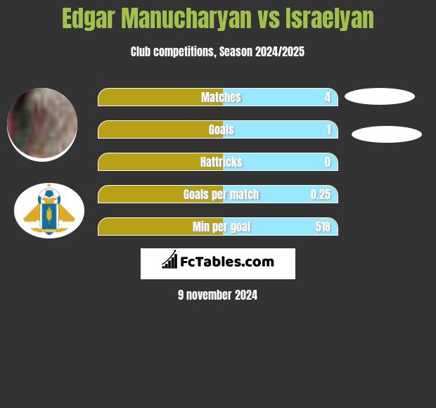 Edgar Manucharyan vs Israelyan h2h player stats