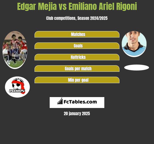 Edgar Mejia vs Emiliano Ariel Rigoni h2h player stats