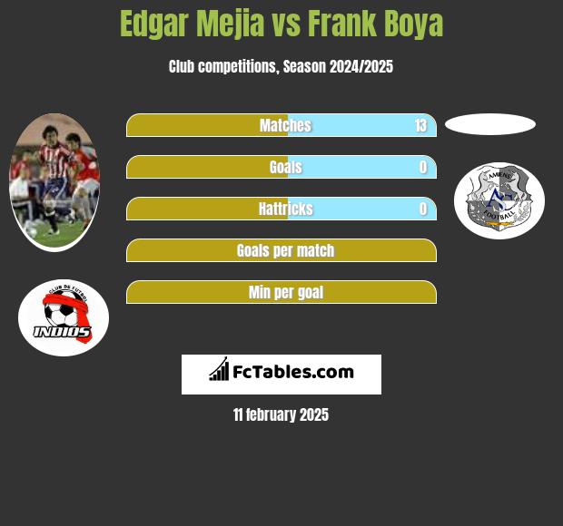 Edgar Mejia vs Frank Boya h2h player stats