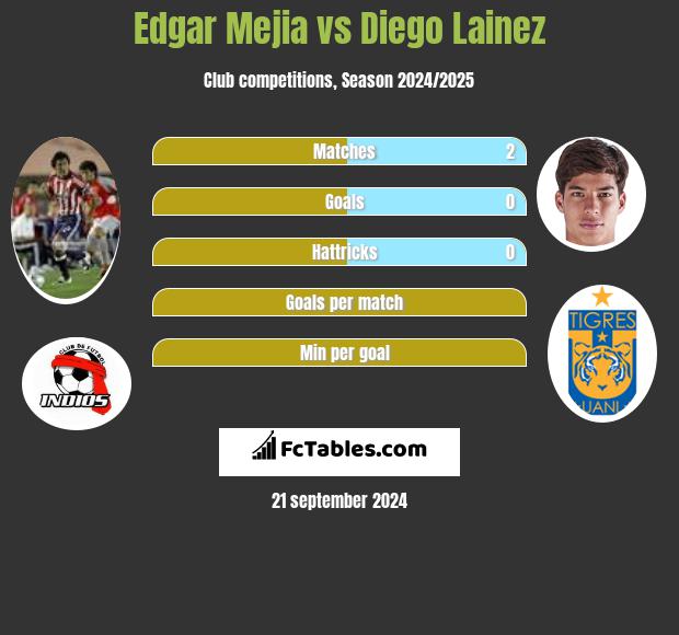 Edgar Mejia vs Diego Lainez h2h player stats