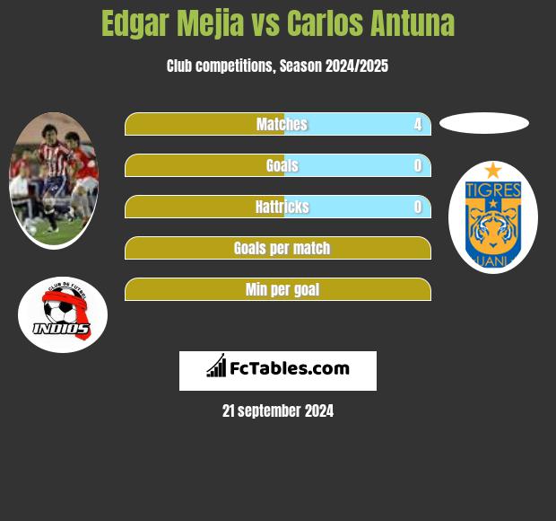 Edgar Mejia vs Carlos Antuna h2h player stats