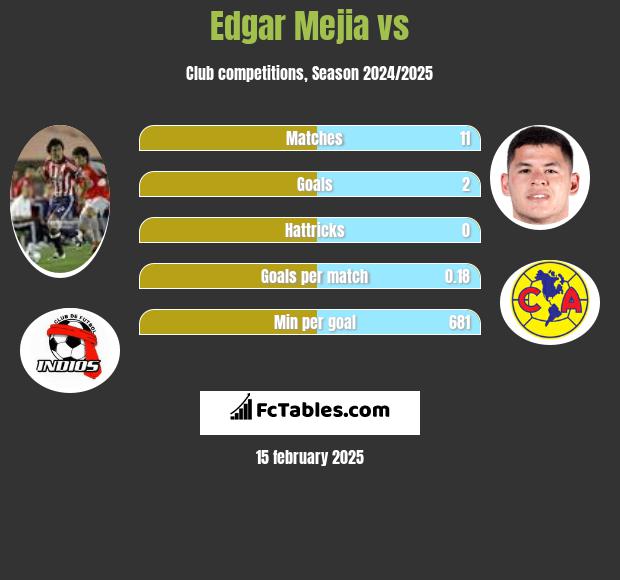 Edgar Mejia vs  h2h player stats