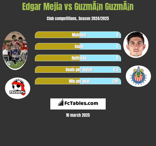 Edgar Mejia vs GuzmÃ¡n GuzmÃ¡n h2h player stats