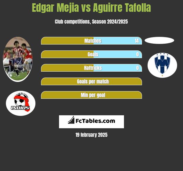 Edgar Mejia vs Aguirre Tafolla h2h player stats