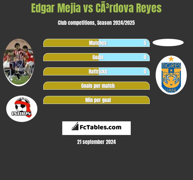 Edgar Mejia vs CÃ³rdova Reyes h2h player stats