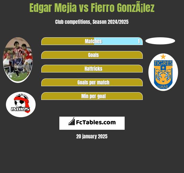 Edgar Mejia vs Fierro GonzÃ¡lez h2h player stats